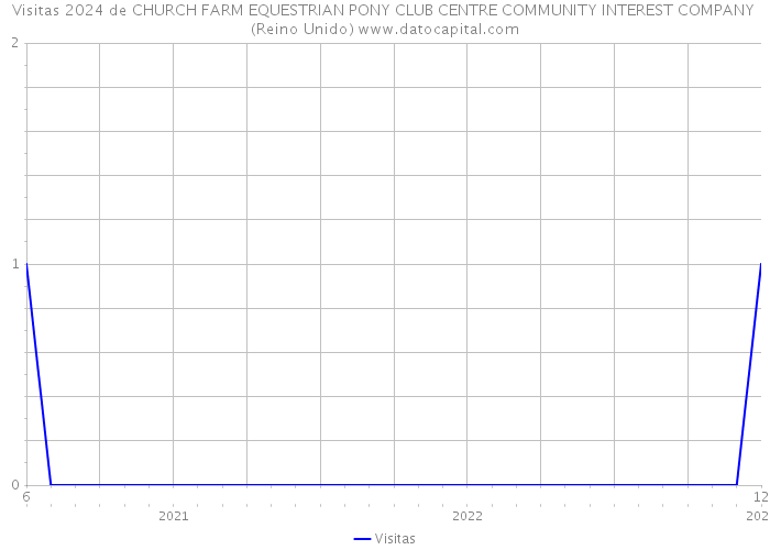 Visitas 2024 de CHURCH FARM EQUESTRIAN PONY CLUB CENTRE COMMUNITY INTEREST COMPANY (Reino Unido) 