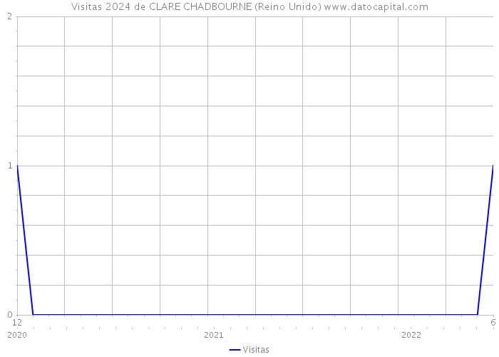 Visitas 2024 de CLARE CHADBOURNE (Reino Unido) 
