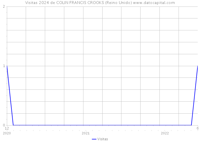Visitas 2024 de COLIN FRANCIS CROOKS (Reino Unido) 