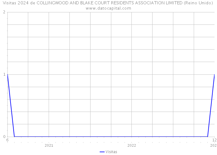 Visitas 2024 de COLLINGWOOD AND BLAKE COURT RESIDENTS ASSOCIATION LIMITED (Reino Unido) 