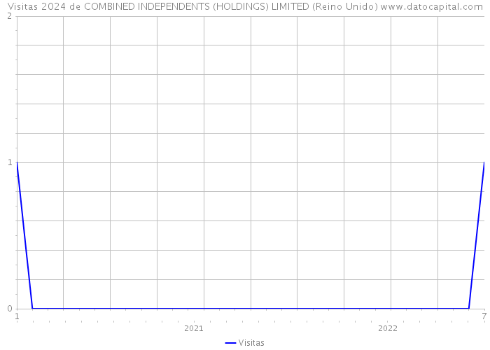 Visitas 2024 de COMBINED INDEPENDENTS (HOLDINGS) LIMITED (Reino Unido) 