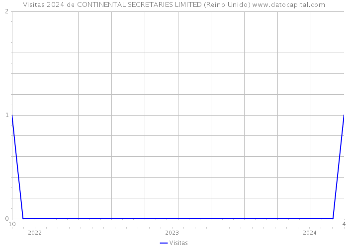 Visitas 2024 de CONTINENTAL SECRETARIES LIMITED (Reino Unido) 