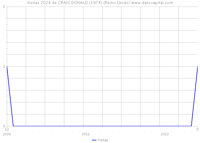 Visitas 2024 de CRAIG DONALD (1974) (Reino Unido) 