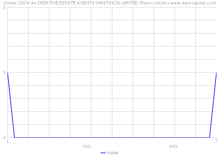 Visitas 2024 de CREATIVE ESTATE AGENTS (HASTINGS) LIMITED (Reino Unido) 