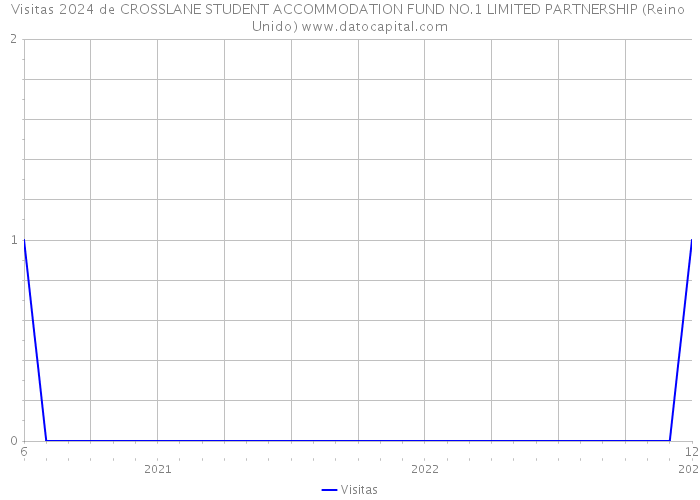 Visitas 2024 de CROSSLANE STUDENT ACCOMMODATION FUND NO.1 LIMITED PARTNERSHIP (Reino Unido) 