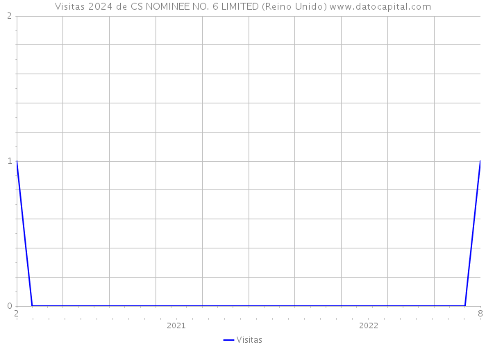 Visitas 2024 de CS NOMINEE NO. 6 LIMITED (Reino Unido) 