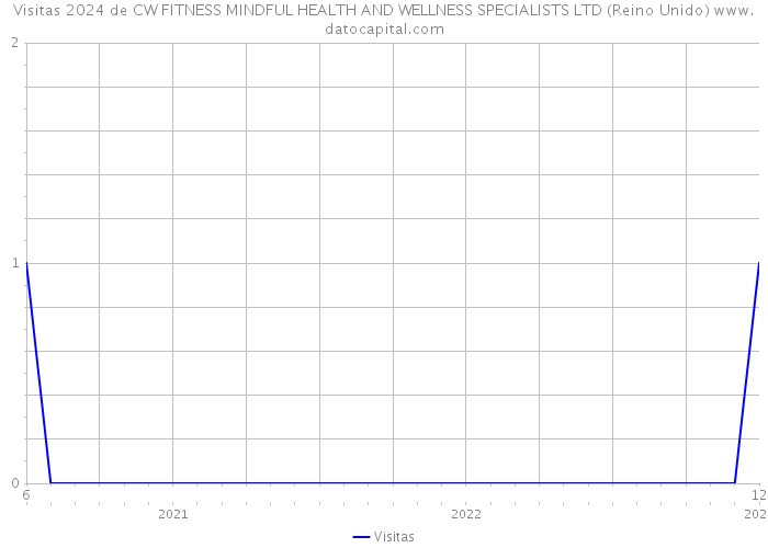 Visitas 2024 de CW FITNESS MINDFUL HEALTH AND WELLNESS SPECIALISTS LTD (Reino Unido) 