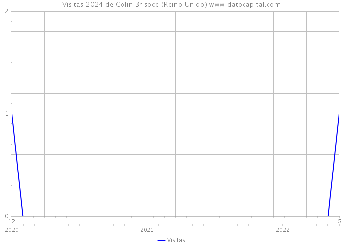 Visitas 2024 de Colin Brisoce (Reino Unido) 