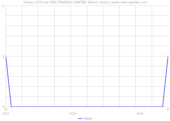 Visitas 2024 de D&S TRADING LIMITED (Reino Unido) 