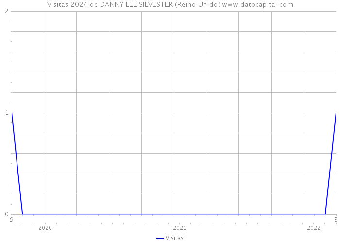 Visitas 2024 de DANNY LEE SILVESTER (Reino Unido) 