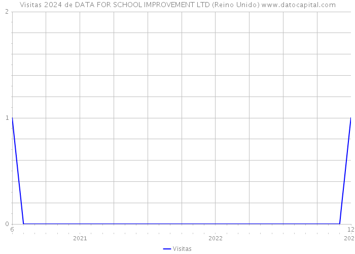 Visitas 2024 de DATA FOR SCHOOL IMPROVEMENT LTD (Reino Unido) 