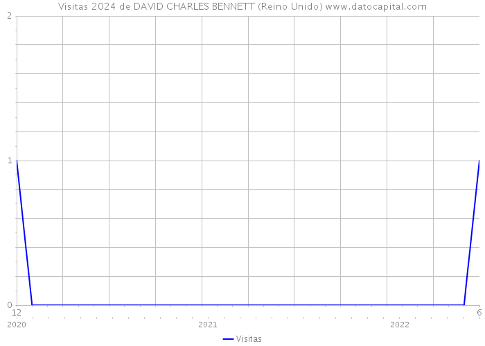 Visitas 2024 de DAVID CHARLES BENNETT (Reino Unido) 
