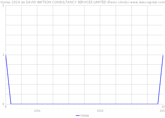 Visitas 2024 de DAVID WATSON CONSULTANCY SERVICES LIMITED (Reino Unido) 