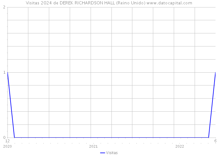 Visitas 2024 de DEREK RICHARDSON HALL (Reino Unido) 