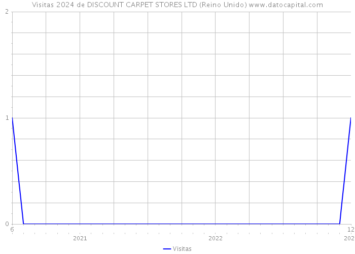 Visitas 2024 de DISCOUNT CARPET STORES LTD (Reino Unido) 