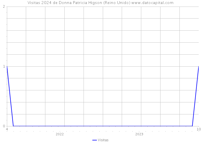 Visitas 2024 de Donna Patricia Higson (Reino Unido) 