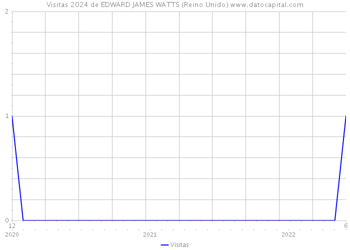 Visitas 2024 de EDWARD JAMES WATTS (Reino Unido) 