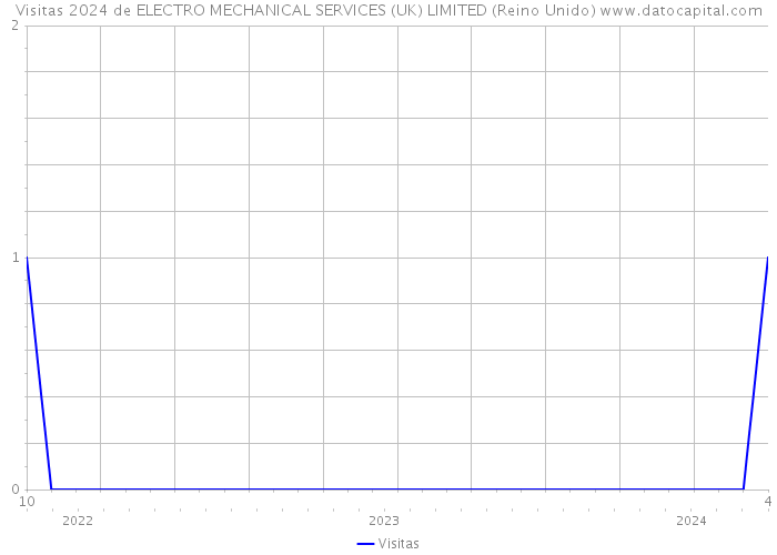 Visitas 2024 de ELECTRO MECHANICAL SERVICES (UK) LIMITED (Reino Unido) 