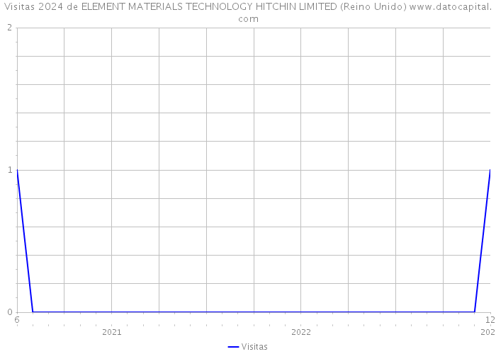 Visitas 2024 de ELEMENT MATERIALS TECHNOLOGY HITCHIN LIMITED (Reino Unido) 