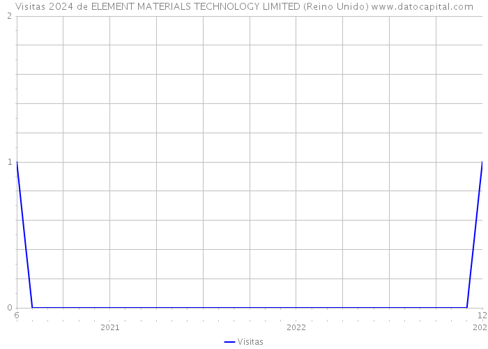 Visitas 2024 de ELEMENT MATERIALS TECHNOLOGY LIMITED (Reino Unido) 