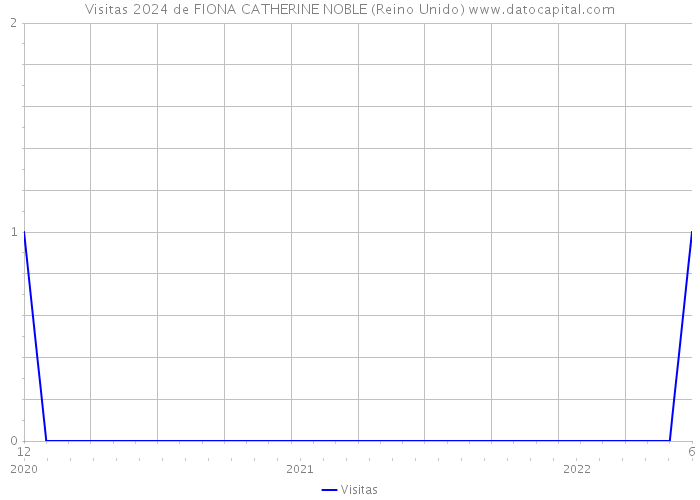 Visitas 2024 de FIONA CATHERINE NOBLE (Reino Unido) 