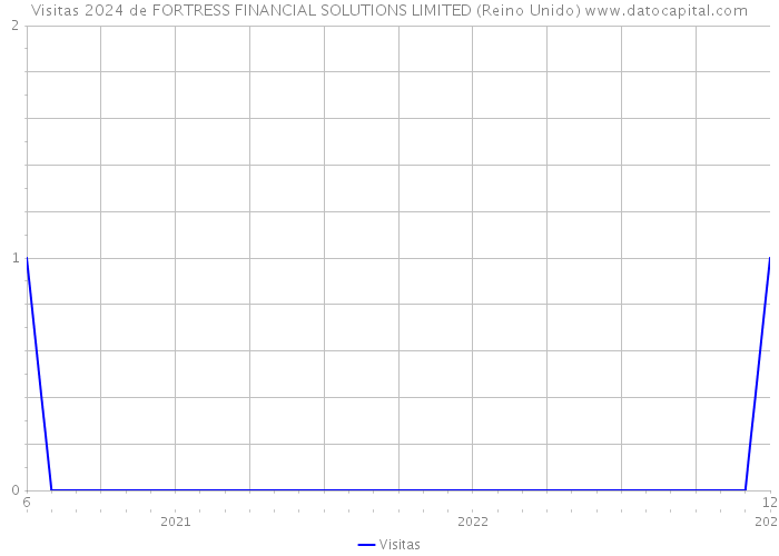 Visitas 2024 de FORTRESS FINANCIAL SOLUTIONS LIMITED (Reino Unido) 