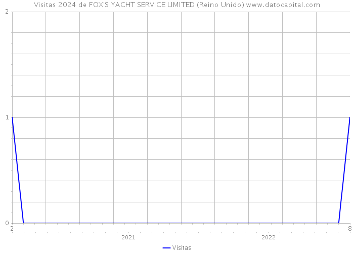 Visitas 2024 de FOX'S YACHT SERVICE LIMITED (Reino Unido) 