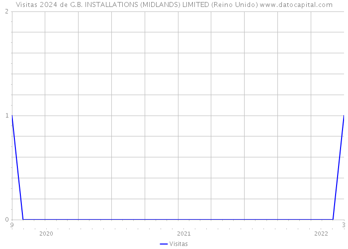 Visitas 2024 de G.B. INSTALLATIONS (MIDLANDS) LIMITED (Reino Unido) 