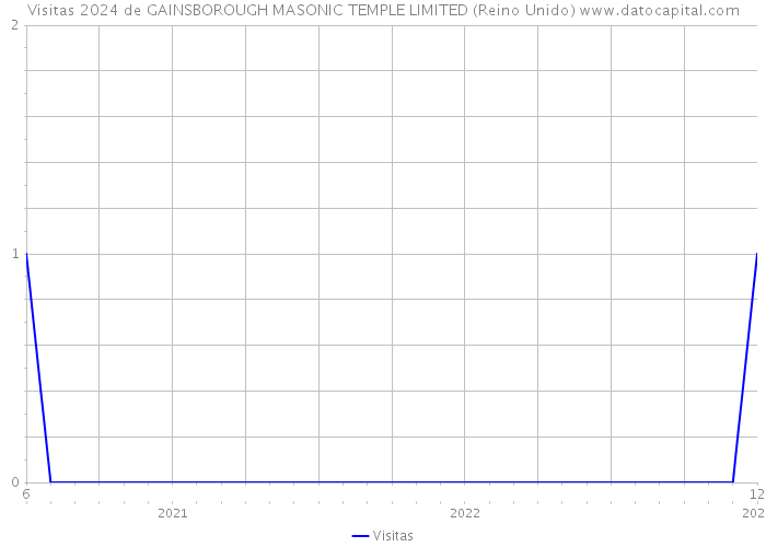 Visitas 2024 de GAINSBOROUGH MASONIC TEMPLE LIMITED (Reino Unido) 