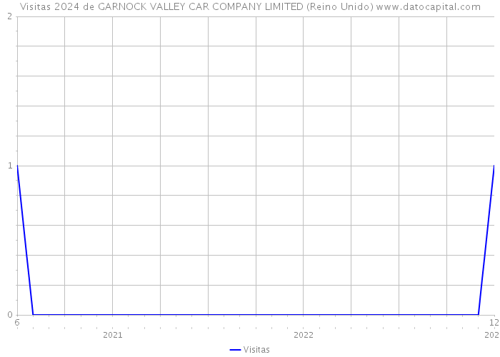 Visitas 2024 de GARNOCK VALLEY CAR COMPANY LIMITED (Reino Unido) 