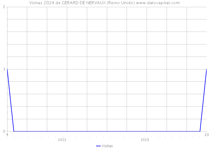 Visitas 2024 de GERARD DE NERVAUX (Reino Unido) 