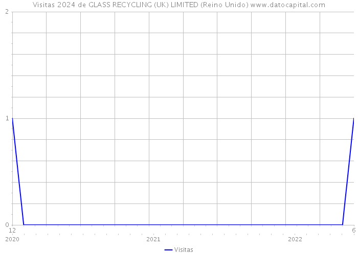 Visitas 2024 de GLASS RECYCLING (UK) LIMITED (Reino Unido) 