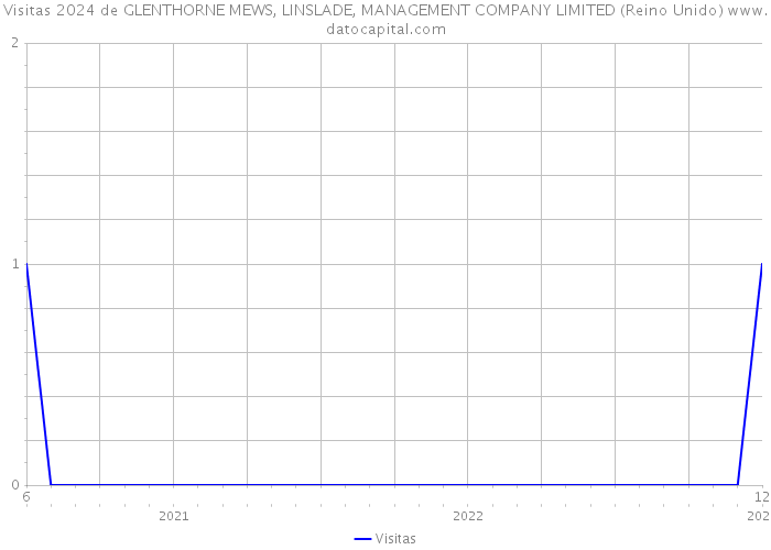 Visitas 2024 de GLENTHORNE MEWS, LINSLADE, MANAGEMENT COMPANY LIMITED (Reino Unido) 