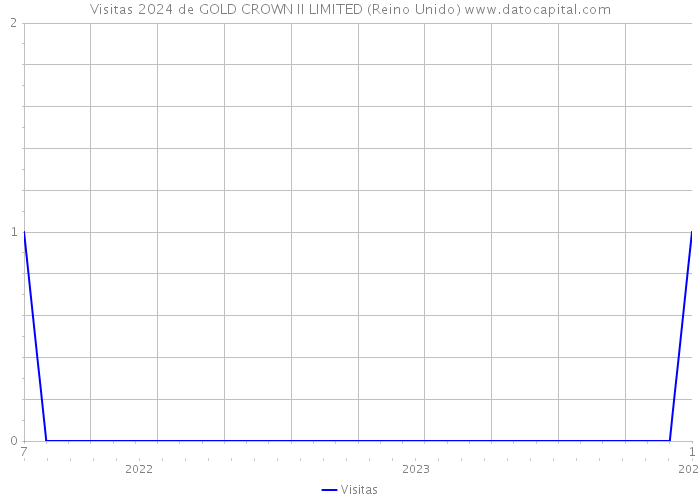Visitas 2024 de GOLD CROWN II LIMITED (Reino Unido) 
