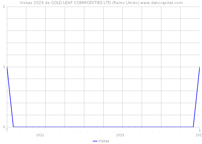 Visitas 2024 de GOLD LEAF COMMODITIES LTD (Reino Unido) 