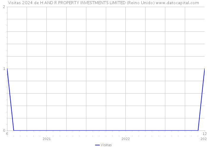 Visitas 2024 de H AND R PROPERTY INVESTMENTS LIMITED (Reino Unido) 