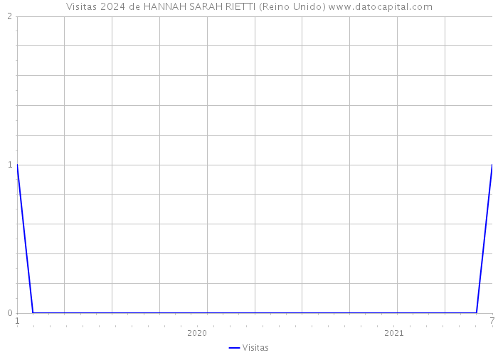 Visitas 2024 de HANNAH SARAH RIETTI (Reino Unido) 