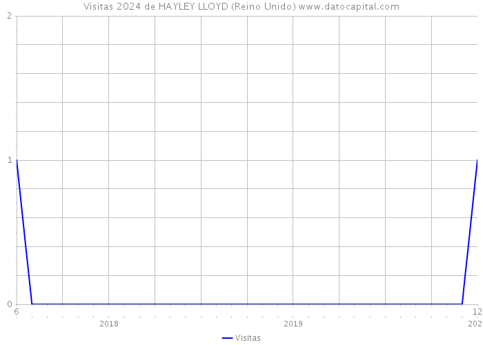 Visitas 2024 de HAYLEY LLOYD (Reino Unido) 