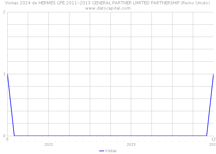 Visitas 2024 de HERMES GPE 2011-2013 GENERAL PARTNER LIMITED PARTNERSHIP (Reino Unido) 