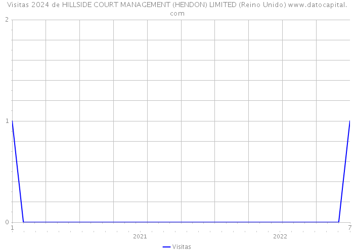 Visitas 2024 de HILLSIDE COURT MANAGEMENT (HENDON) LIMITED (Reino Unido) 