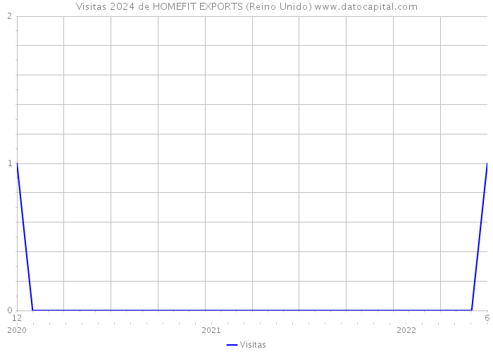 Visitas 2024 de HOMEFIT EXPORTS (Reino Unido) 