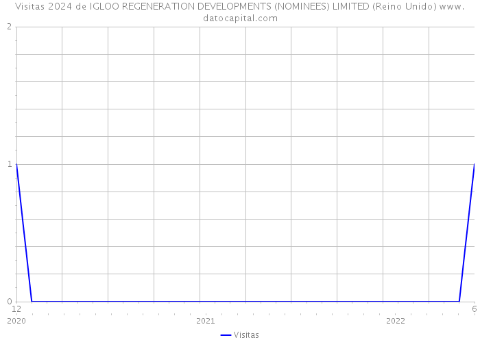 Visitas 2024 de IGLOO REGENERATION DEVELOPMENTS (NOMINEES) LIMITED (Reino Unido) 