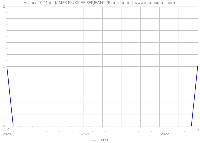 Visitas 2024 de JAMES PROSPER SERJEANT (Reino Unido) 