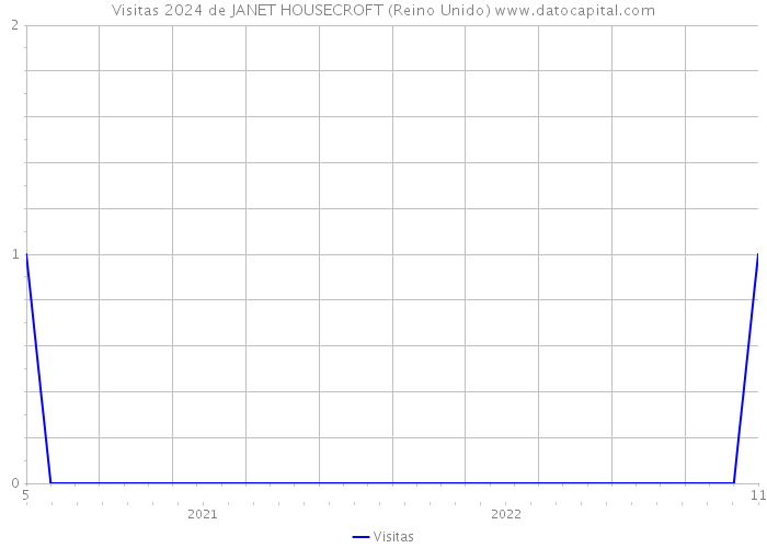 Visitas 2024 de JANET HOUSECROFT (Reino Unido) 