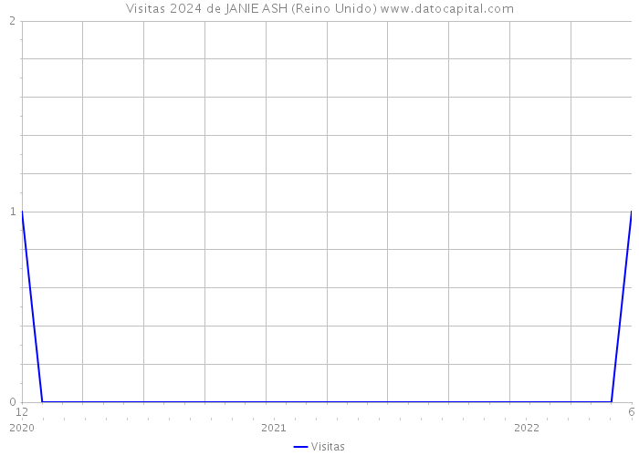 Visitas 2024 de JANIE ASH (Reino Unido) 