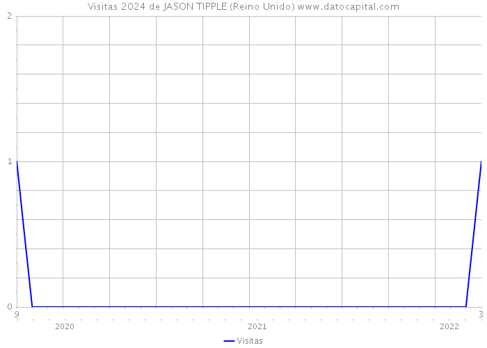 Visitas 2024 de JASON TIPPLE (Reino Unido) 