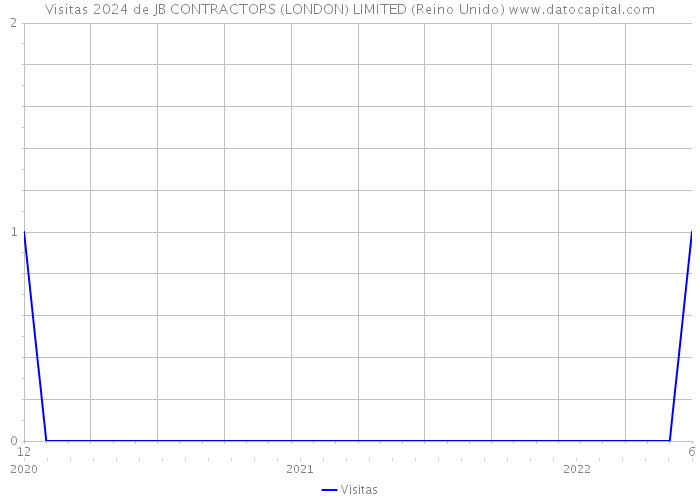 Visitas 2024 de JB CONTRACTORS (LONDON) LIMITED (Reino Unido) 