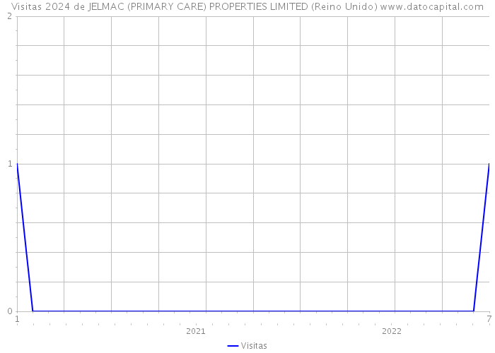 Visitas 2024 de JELMAC (PRIMARY CARE) PROPERTIES LIMITED (Reino Unido) 