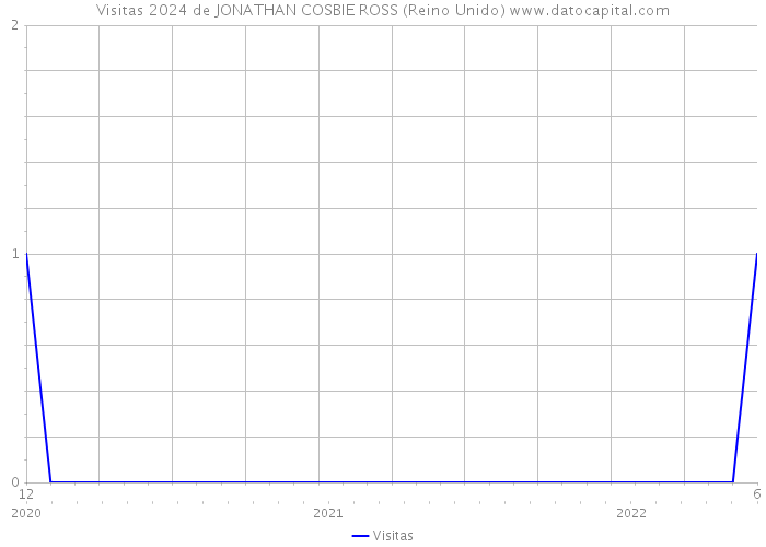 Visitas 2024 de JONATHAN COSBIE ROSS (Reino Unido) 