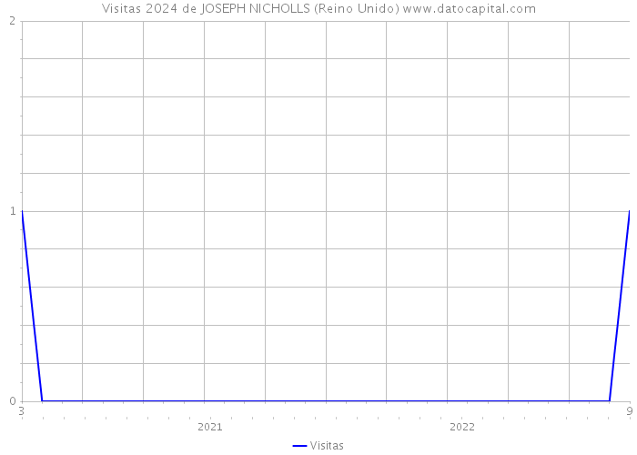 Visitas 2024 de JOSEPH NICHOLLS (Reino Unido) 